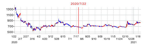 2020年7月22日 09:15前後のの株価チャート
